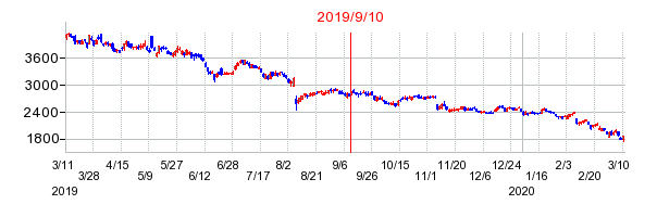 2019年9月10日 10:11前後のの株価チャート